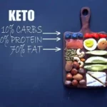 What is the Ketogenic diet